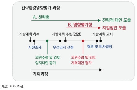 입지계획에 대한 전략환경영향평가 착수시점의 의견수렴 및 의사결정에 미치는 영향