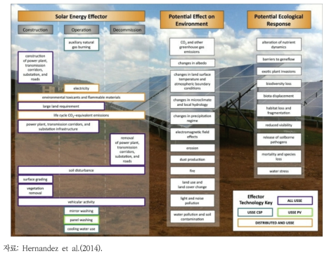 유틸리티 규모의 태양에너지 발전시설(CSP 및 PV)의 설치와 운영에 따른 환경영향과 생태적 변화