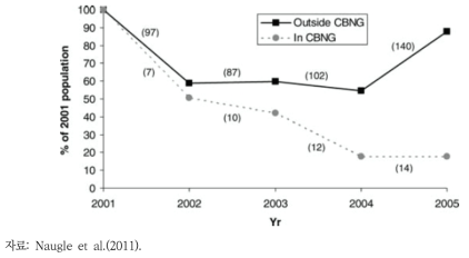 미국 석탄층 천연가스(CBNG: Coal-bed Natural Gas) 개발지역 내 산쑥들꿩 서식지의 수컷 개체수 감소율(누적영향)