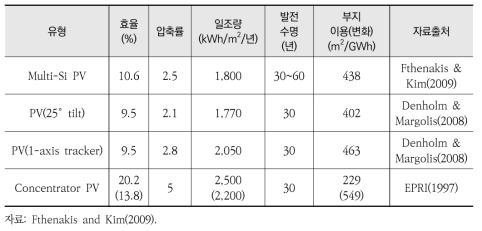 미국의 PV 태양광 발전에 따른 직접적인 토지 변화(토지이용 효율)