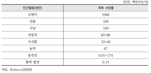 미국 전역의 다양한 원인에 의한 조류 사망률