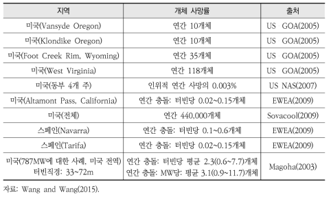 미국 및 스페인 풍력 발전에 따른 지역별 조류 사망률