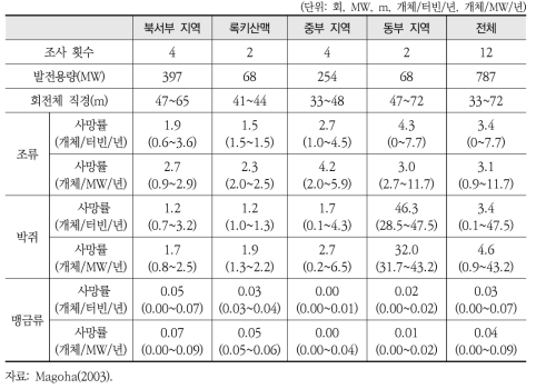 미국의 풍력 발전에 따른 지역별 조류 및 박쥐 사망률