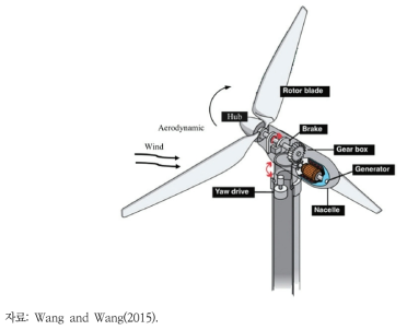 풍력 발전기 터빈의 소음원: 기계적(mechanical) 소음원과 공기역학적(aerodynamic) 소음원