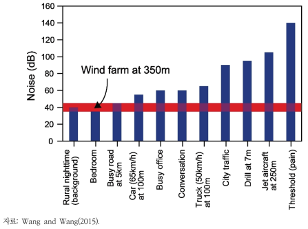 풍력 발전기 및 다양한 소음원에 따른 소음