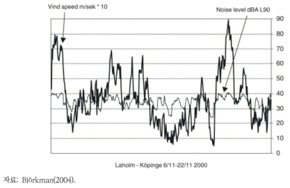 풍력 발전기 입지 반경 350m 외곽 지역에서의 풍속 대비 소음측정 사례