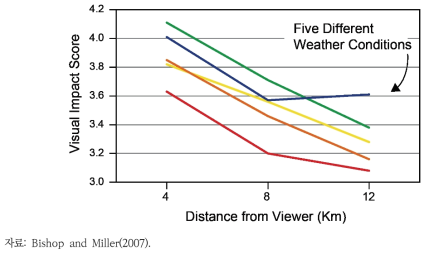 풍력 발전기로부터의 거리에 따른 시각영향