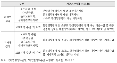 「자연환경보전법 시행령」 제20조에 따른 경관영향 검토 대상