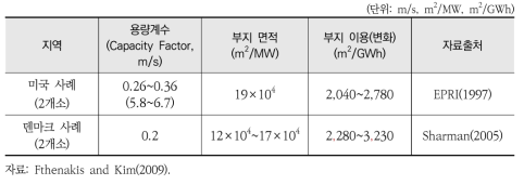 미국 및 덴마크 지역의 풍력 발전에 따른 직접적인 토지 변화(토지이용 효율)