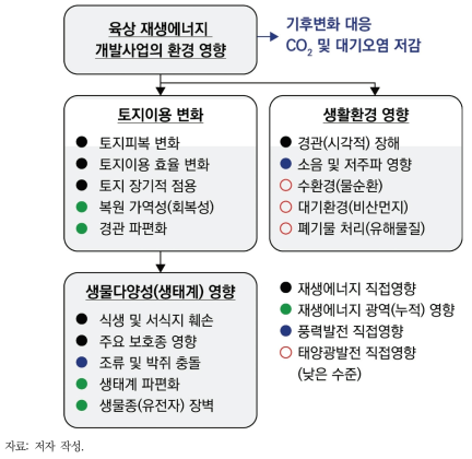 육상 재생에너지(태양광 및 풍력) 개발에 따른 환경영향