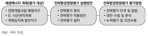 재생에너지 입지계획 전략환경영향평가 실행 방안의 구성