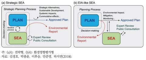 서로 다른 전략환경영향평가의 수행방식