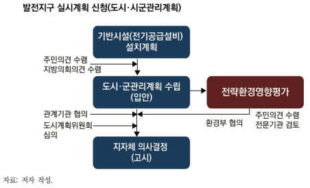 발전지구 실시계획(전원개발사업, 전기공급설비 설치) 신청에 따른 도·시군관리계획 계획 과정과 전략환경영향평가