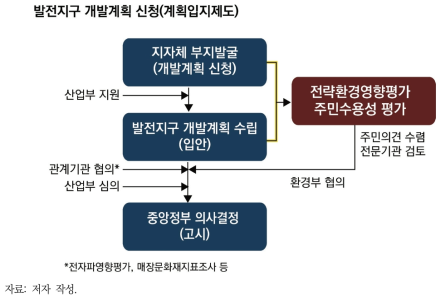 발전지구 개발계획(계획입지제) 신청에 따른 계획 과정과 전략환경영향평가