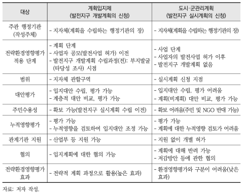 재생에너지 개발계획의 유형에 따른 전략환경영향평가 특성