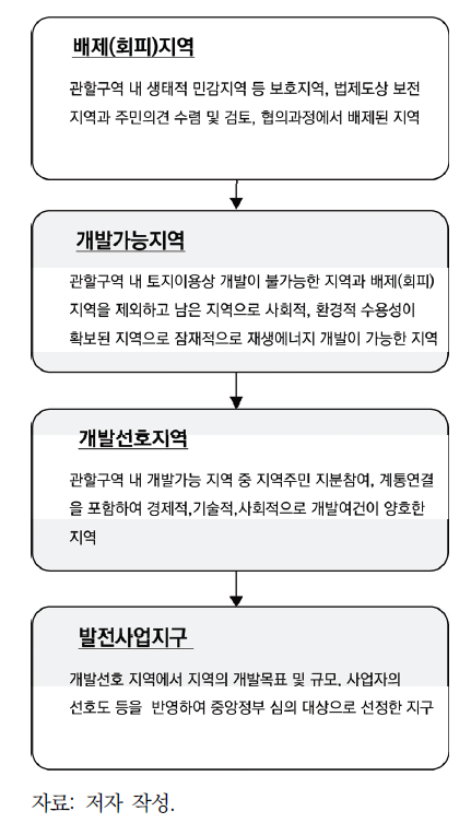 재생에너지 개발계획의 전략적 대안 수립을 위한 입지대안의 유형과 분석 절차