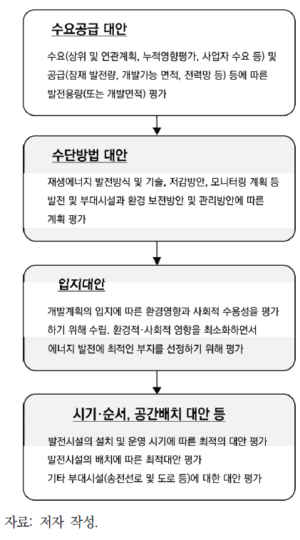 재생에너지 개발계획의 전략적 대안 수립을 위한 단계별 대안의 유형과 분석 절차