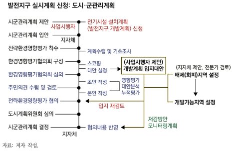 발전지구 실시계획(도시·군관리계획) 신청에 따른 계획 과정과 전략환경영향평가