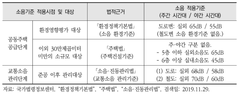 단계별 소음 적용기준 등