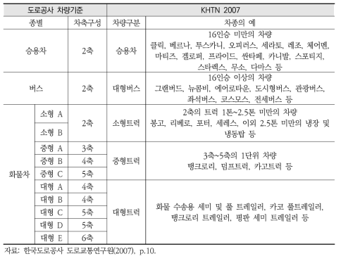 KHTN 2007에서의 차종 분류 사례