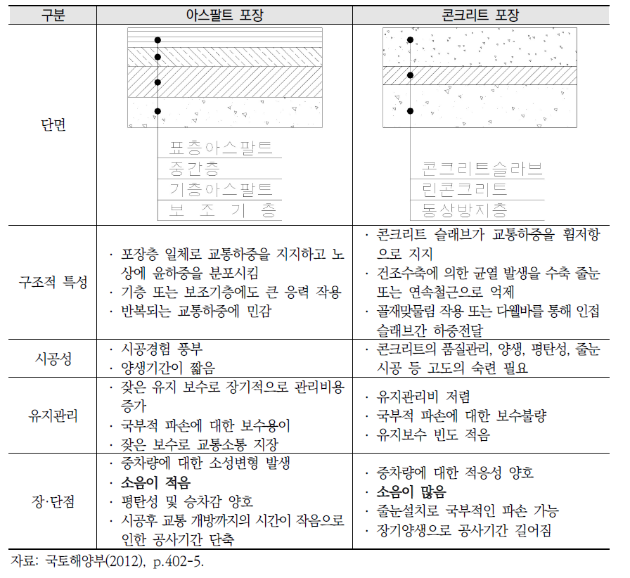 도로 포장 유형별 특징 제시 사례