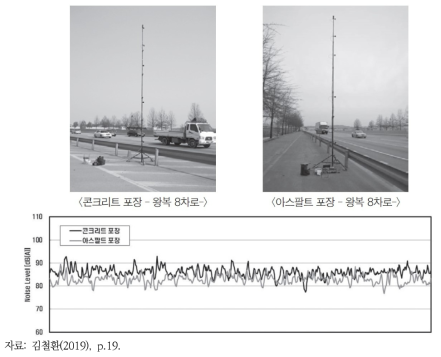 콘크리트 및 아스팔트 포장 발생소음 비교측정 사례