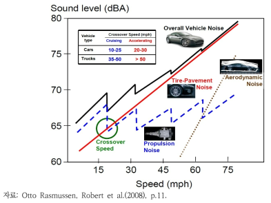 주행속도에 따른 주요 소음원