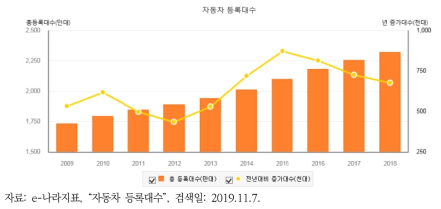 연도별 자동차 등록대수