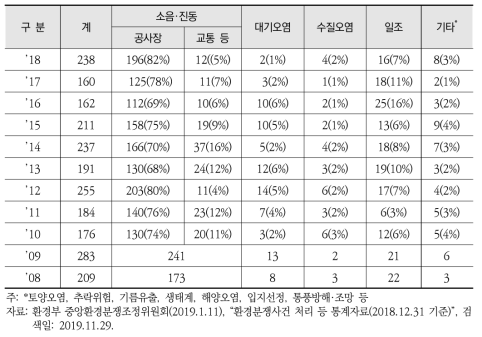 환경분쟁신청사건 피해원인 현황(2008~2018년)