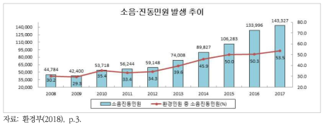 전국 시·도 연도별 환경민원 현황