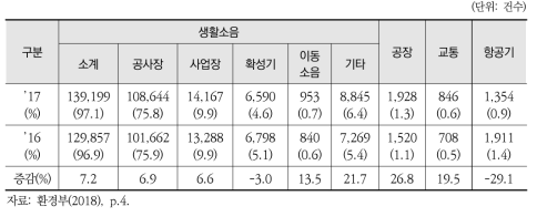 소음·진동 발생원별 민원발생 현황