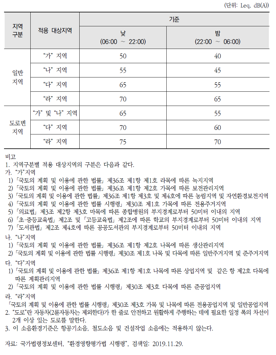 「환경정책기본법 시행령」 별표(소음 환경기준)