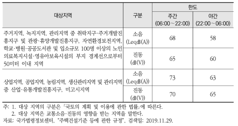 「소음·진동관리법 시행규칙」 별표 12 (교통소음·진동의 관리기준, 도로)