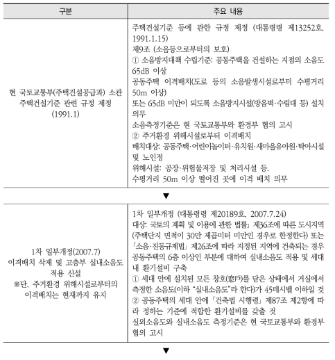 주택건설 소음방지대책 수립기준 관련 주요 개정경위