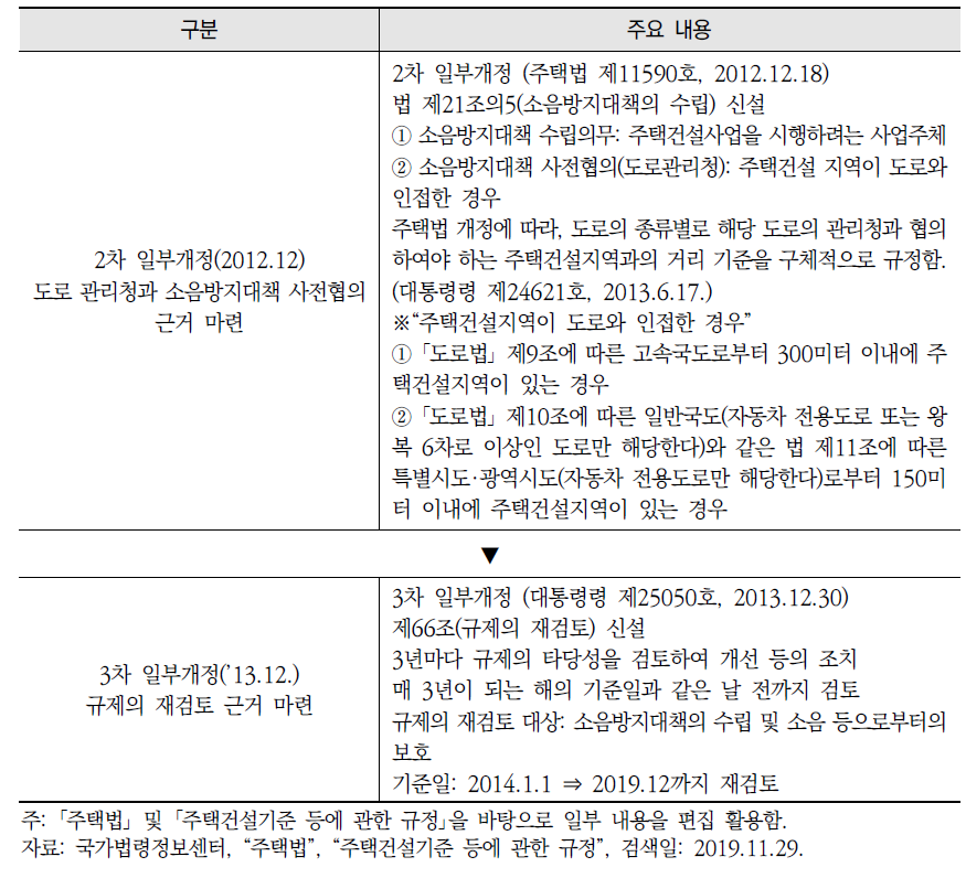 주택건설 소음방지대책 수립기준 관련 주요 개정경위(계속)