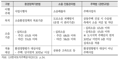 공동주택 소음관계 법률상 소음기준