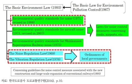 일본의 소음진동 관련 법규 체계