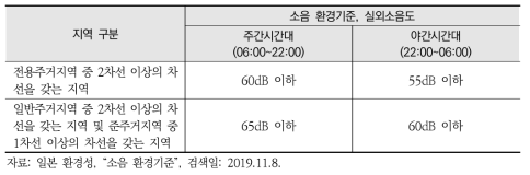 일본에서의 소음 환경기준 – 도로에 접하는 지역