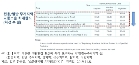 일본에서의 도로교통소음 권고기준