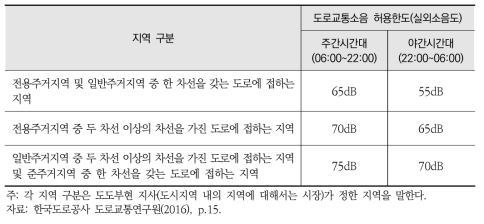 도도부현에서의 도로교통소음 허용한도 규정 사례