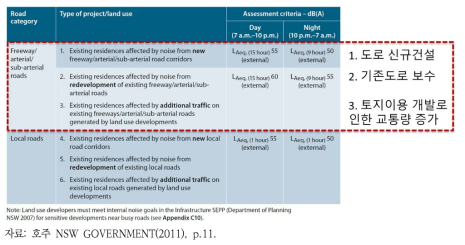 호주에서의 주거지역 도로교통소음 평가 기준