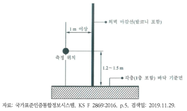 공동주택 외부 교통소음 현장 측정위치