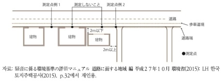 소음측정지점 사례(일본)