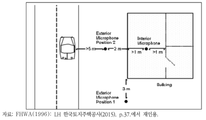 소음측정지점 사례(미국, FHWA)