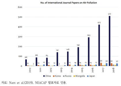 동아시아 국가의 연도별 대기오염 관련 국제 논문 발표 현황