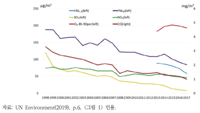 최근 UN Environment에서 발표한 중국 베이징의 지난 20년간 연평균 대기오염물질 변화