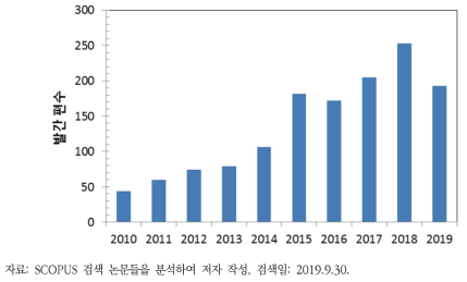 최근 연도별 중국의 미세먼지 관련 연구 논문 발간 편수