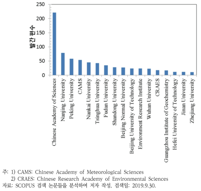 최근 10년간 중국 미세먼지 관련 주요 연구기관별 논문 발간 편수