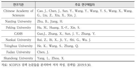 주요 연구기관별 미세먼지 관련 연구책임자