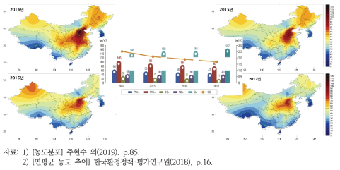 중국의 2014~2017년 연평균 대기오염물질 농도 변화 및 PM2.5 농도 분포 변화